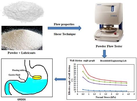 Comparative Evaluation of Flow for Pharmaceutical Powders and .
